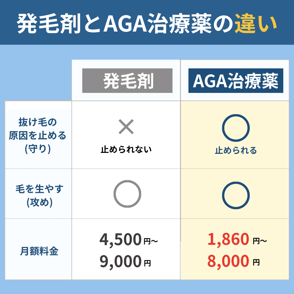 発毛剤とAGA治療薬の違いを比較する表