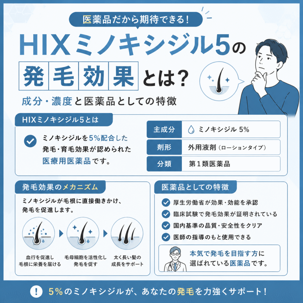 HIXミノキシジル5の発毛効果を解説する日本語のインフォグラフィック、男性のイラスト付き。